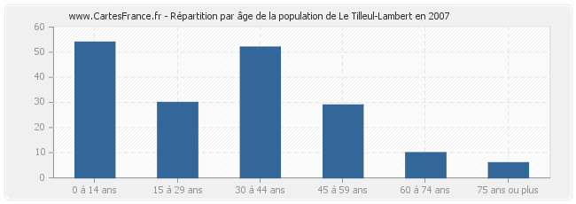 Répartition par âge de la population de Le Tilleul-Lambert en 2007